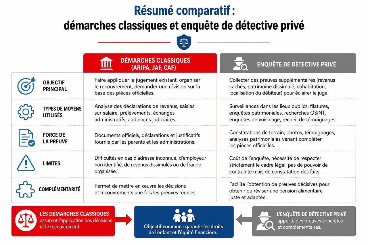 Résumé comparatif : démarches classiques et enquête de détective privé